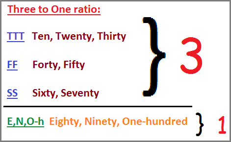 Three, Two, One identities Number and word identity