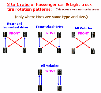 3 to 1 ratio of tire rotation patterns