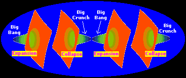Series of Big Bangs and Big Crunches