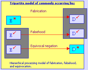 Tripartite model of lies