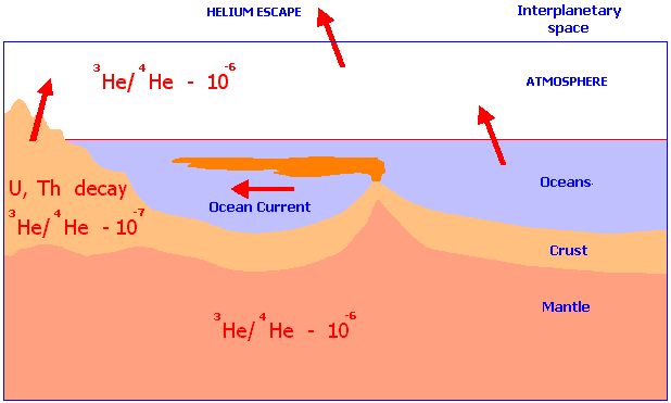 Helium-3 ocean study