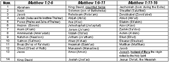 generations of Jesus table