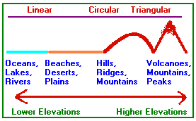 3 terrain divisions