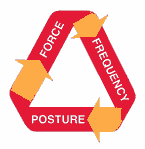 Repetitive Motion Injury Triangle