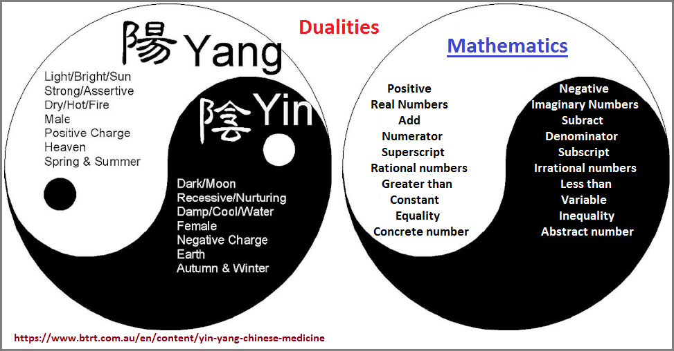 Compairing duality in Yin/Yang and Mathematics