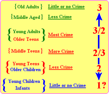 Differences in occurrences of crime between young & old
