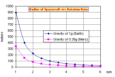 Radius of Spacecraft vrs Rotation Rate