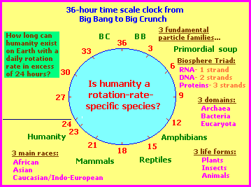 36-hour time clock of the Universe