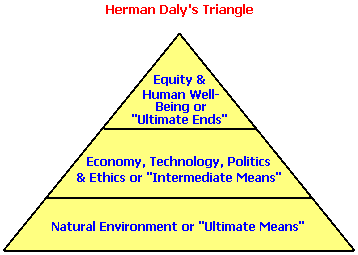 Herman Daly's Triangle