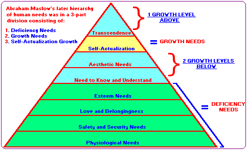 Abraham Maslow's Hierarchy of Needs