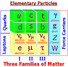 3 families of fundamental particles (9K)