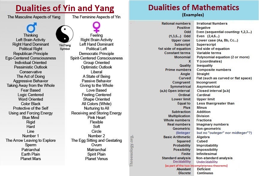 Dualities comparison between two subjects