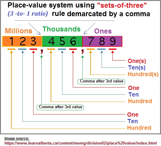 A rule of three can be seen in place-value notation