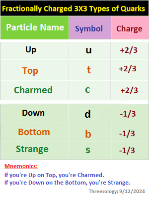 Quarks assigned by charge