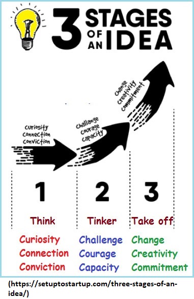 3 stages of an idea