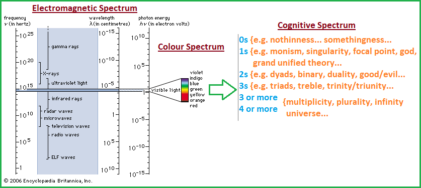 General portrayal of 3 considered spectrums