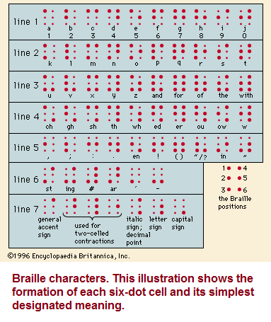 Braille as two pairs of threes or three pairs of two sets?