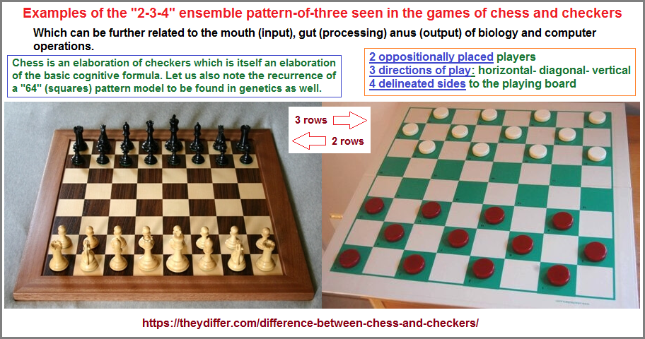 The 64 grid of checkers and chess with related correlations