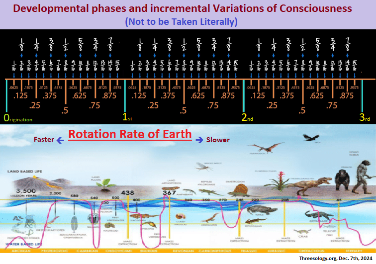 Variations of consciousness within phases