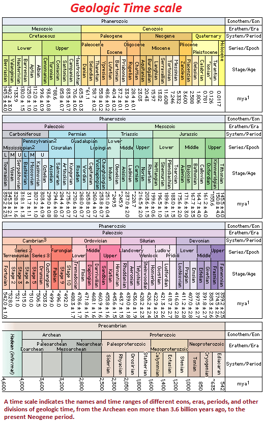 Geologic Time scale image 1