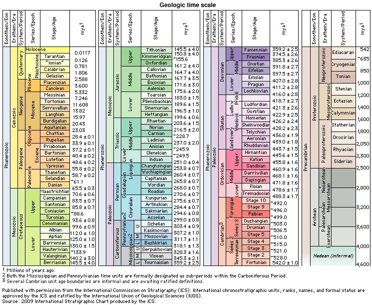 Geologic Time scale image 2