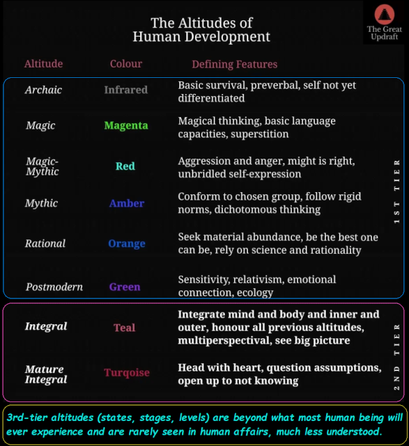 Altitudes of human behavior