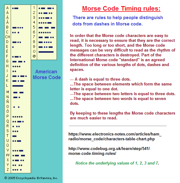 Rules established to govern Morse Code usage