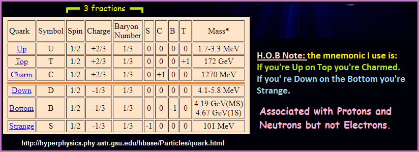 Thirds used in stating charges and Baryon number in Quarks