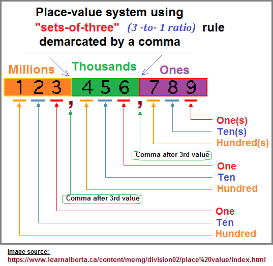 Place value notation after each set of three