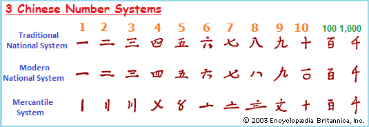 3 Number systems used in China