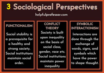 3 Paradigms of Sociology