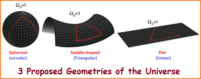 3 geometries of the Universe