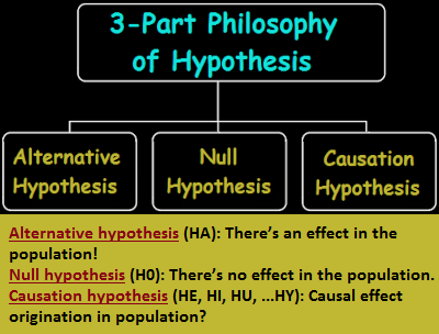 Imaginative 3-Part Hypothesis Philosophy