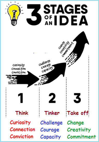 3 stages of an idea example