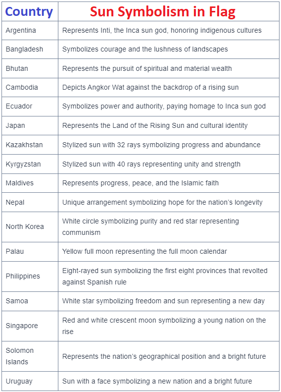 Sun Symbolism used in present day flags