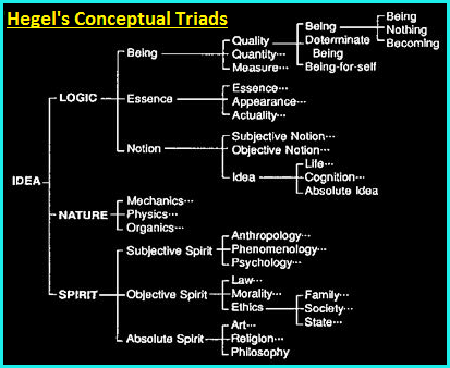 Chart of Hegel's conceptual triads