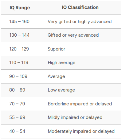 Example of IQ ranges