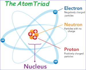 Basic structure of the atom