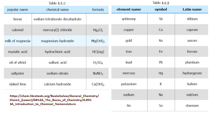 An example of a Nomenclature system used in Chemistry