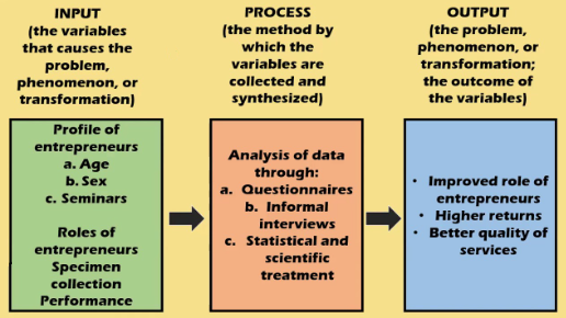 An example of a research framework