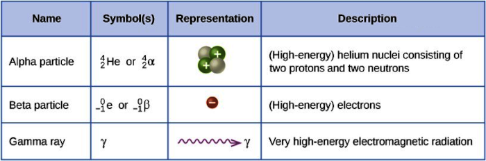 3 most common types of radioactivity