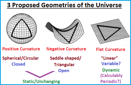 3 Basic shapes to the Universe