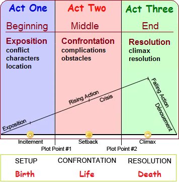 Life as a Theater of Threeness