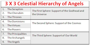 three by three hierarchy of angels