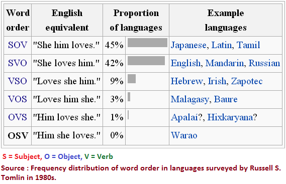 Word Order sampling