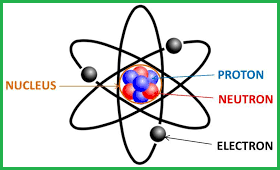 3 basic parts to an atom