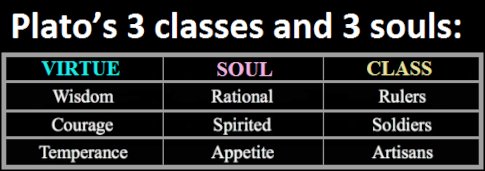 Plato's 3 classes and 3 Souls