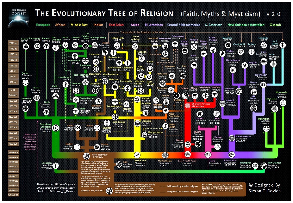 Evolutionary Tree of Religion