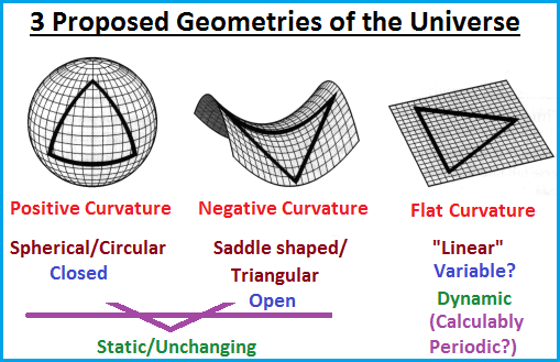 3 ideas about the geometry of the Universe