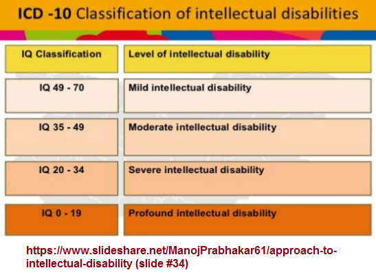 Iq Scale Chart For Intellectual Disability How Different Are Various Iq 